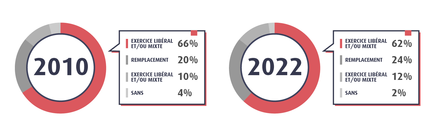 Répartition des primo inscrits internes 2010 et en 2022